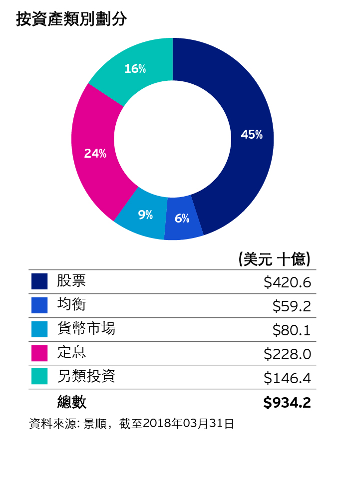 By Asset Class